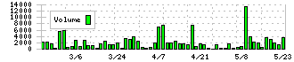 大東港運(9367)の出来高