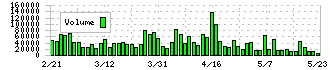 エーアイテイー(9381)の出来高