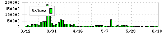 ショーエイコーポレーション(9385)の出来高