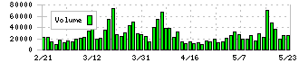 日本コンセプト(9386)の出来高