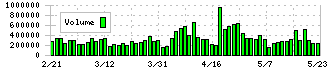 ＴＢＳホールディングス(9401)の出来高