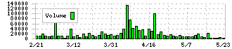 日本ＢＳ放送(9414)の出来高