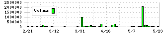 ワイヤレスゲート(9419)の出来高