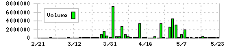 ＦＲＳ(9423)の出来高