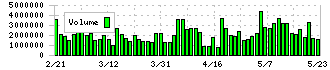 日本通信(9424)の出来高