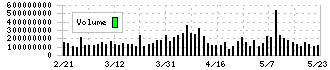 日本電信電話(9432)の出来高