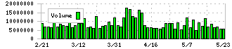 ＫＤＤＩ(9433)の出来高