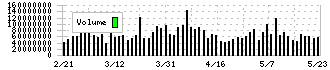 ソフトバンク(9434)の出来高