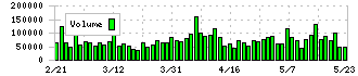 光通信(9435)の出来高