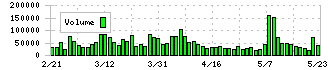 沖縄セルラー電話(9436)の出来高