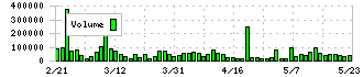 エムティーアイ(9438)の出来高