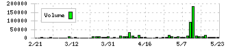 ベルパーク(9441)の出来高