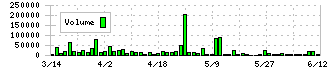 トーシンホールディングス(9444)の出来高