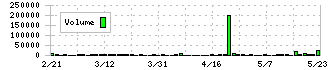 サカイホールディングス(9446)の出来高