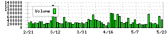 ＧＭＯインターネットグループ(9449)の出来高