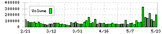 ファイバーゲート(9450)の出来高