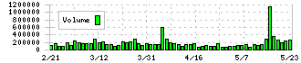 アルファポリス(9467)の出来高