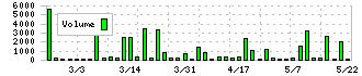 文溪堂(9471)の出来高