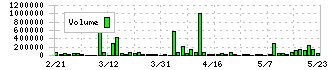 ＳＥホールディングス・アンド・インキュベーションズ(9478)の出来高