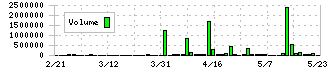 インプレスホールディングス(9479)の出来高