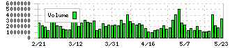 九州電力(9508)の出来高