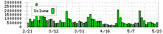 レノバ(9519)の出来高