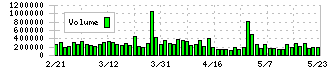 東邦ガス(9533)の出来高