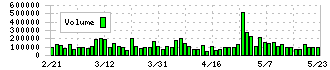 メタウォーター(9551)の出来高チャート