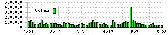 Ｍ＆Ａ総研ホールディングス(9552)の出来高