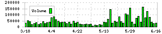 ＡＶｉＣ(9554)の出来高
