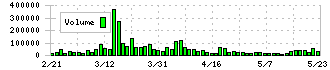 ＩＮＴＬＯＯＰ(9556)の出来高