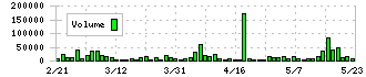 エアークローゼット(9557)の出来高