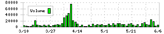 ジャパニアス(9558)の出来高チャート