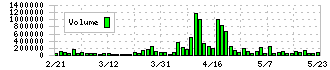 プログリット(9560)の出来高