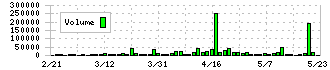 Ａｔｌａｓ　Ｔｅｃｈｎｏｌｏｇｉｅｓ(9563)の出来高