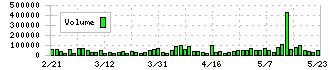 ＦＣＥ(9564)の出来高