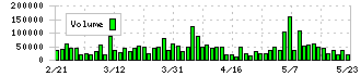 イチネンホールディングス(9619)の出来高
