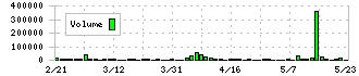セレスポ(9625)の出来高