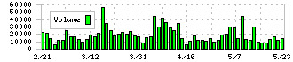 スバル興業(9632)の出来高