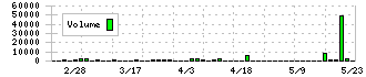 武蔵野興業(9635)の出来高