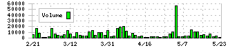 三協フロンテア(9639)の出来高