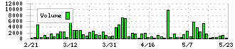 セゾンテクノロジー(9640)の出来高