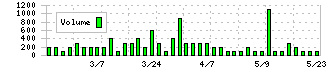 中日本興業(9643)の出来高