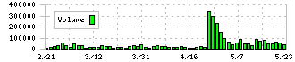 タナベコンサルティンググループ(9644)の出来高