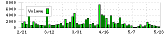 御園座(9664)の出来高