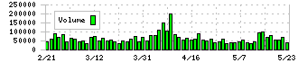 東京都競馬(9672)の出来高