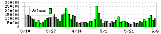 カナモト(9678)の出来高