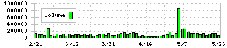ＤＴＳ(9682)の出来高