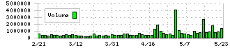 スクウェア・エニックス・ホールディングス(9684)の出来高