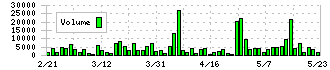 東洋テック(9686)の出来高